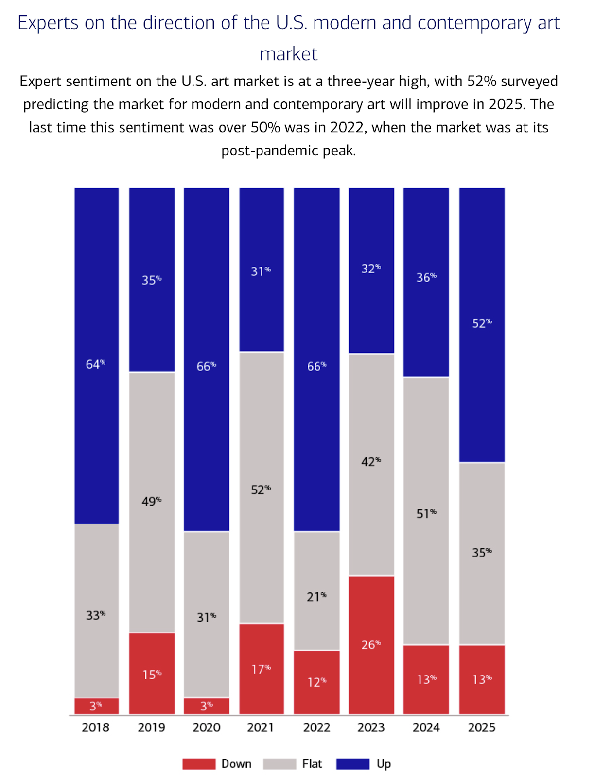 Art market growth statistics showing profitable opportunities for selling art prints online